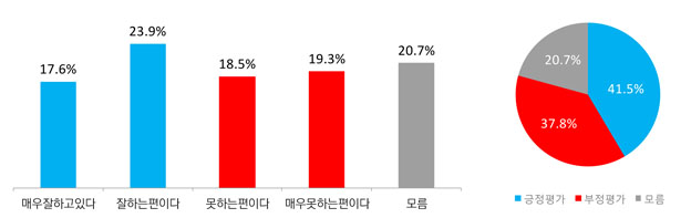 박정의원 총선 ‘불안’… 지지하지 않겠다 40.4% “충격”
