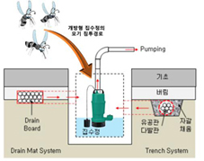 파주시, 영구적 모기 퇴치용 ‘매립형 집수정’ 시범설치 운영